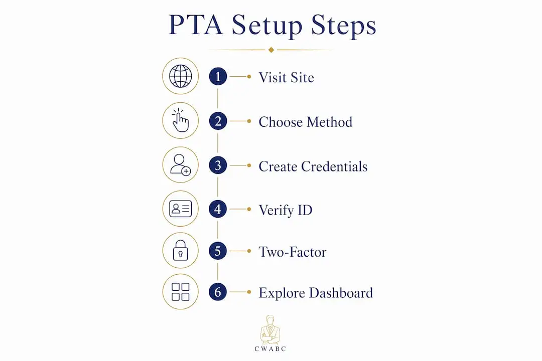 Infographic illustrating steps to set up Personal Tax Account