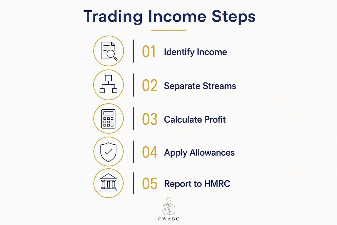Infographic showing trading income classification process
