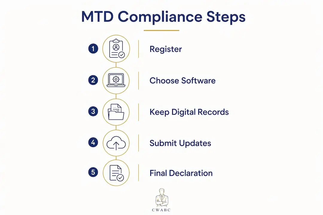 Infographic showing steps to comply with MTD for income tax