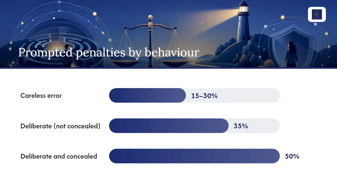 Understanding penalties — overview diagram