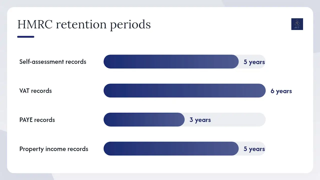 Diagram of record types and retention periods