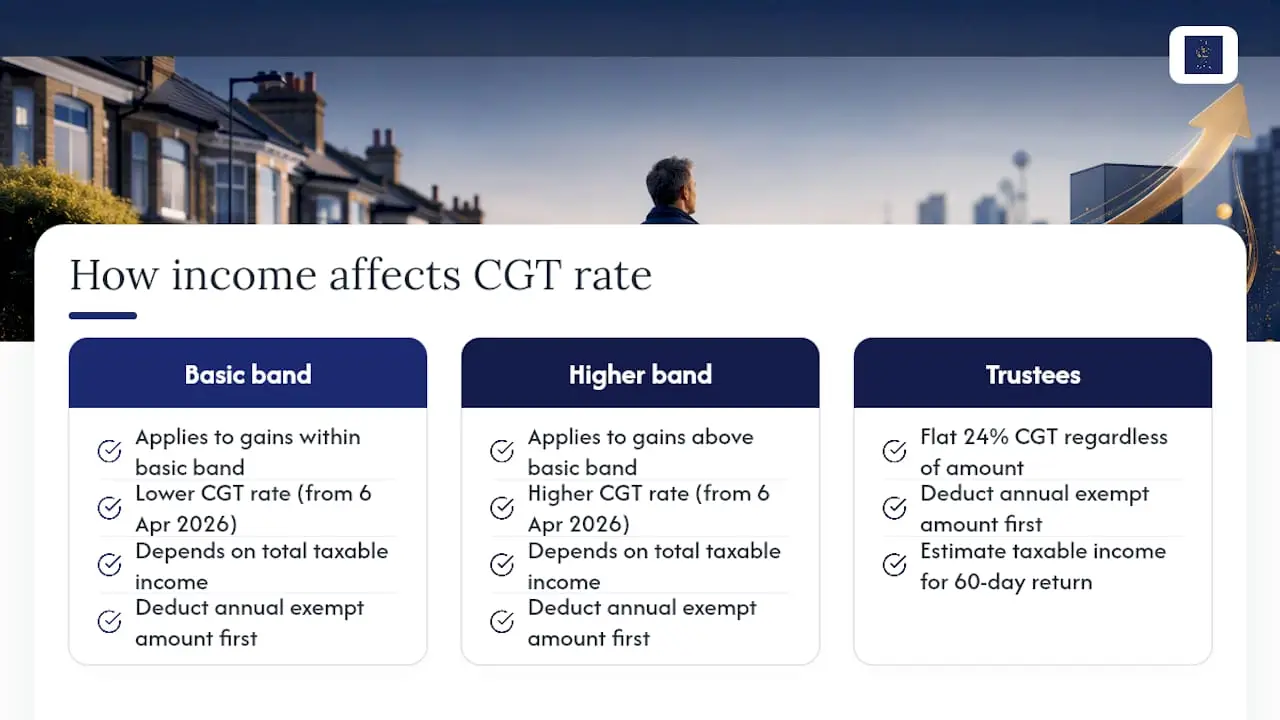 How does your income affect the CGT rate you pay? — overview diagram