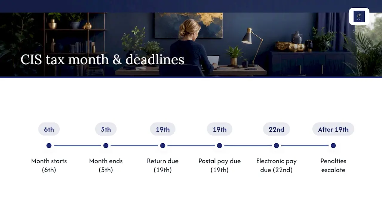 Diagram of CIS monthly return and payment deadlines