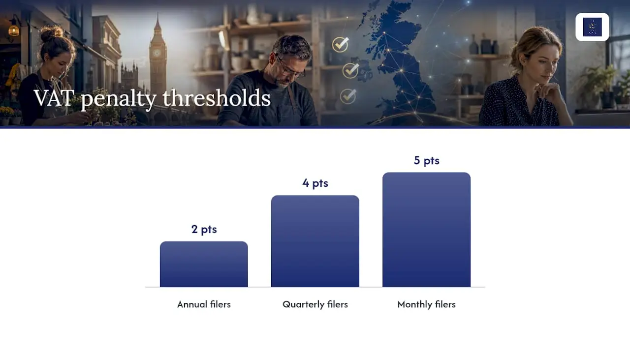 Diagram of VAT penalty points thresholds and reset