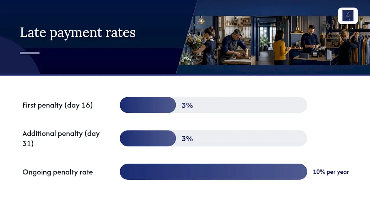 How do late payment penalties and interest actually work? — overview diagram