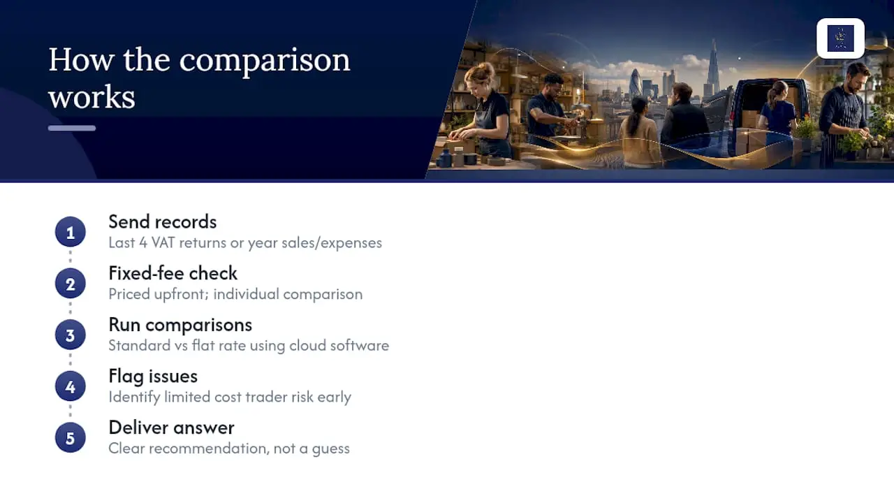 Get help comparing flat rate VAT against standard accounting — overview diagram