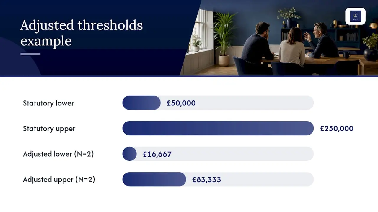 How do the £50,000 and £250,000 thresholds change? — overview diagram
