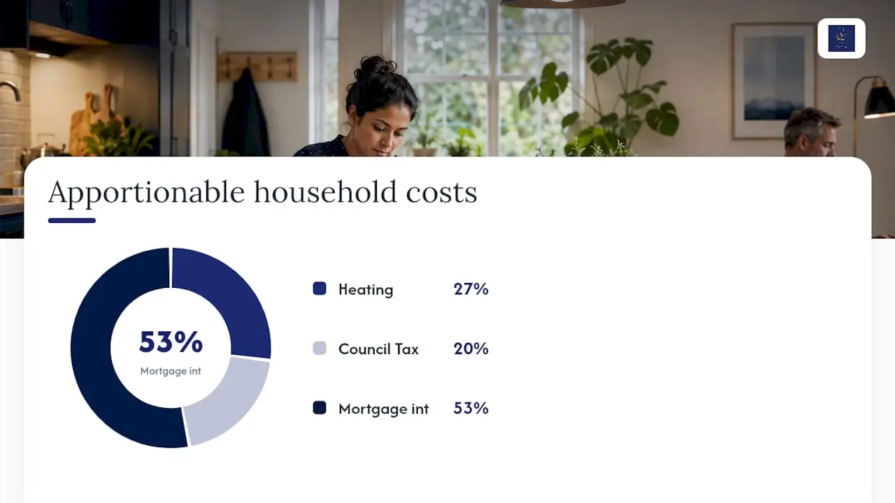 The actual-cost method: working out a fair business proportion — overview diagram