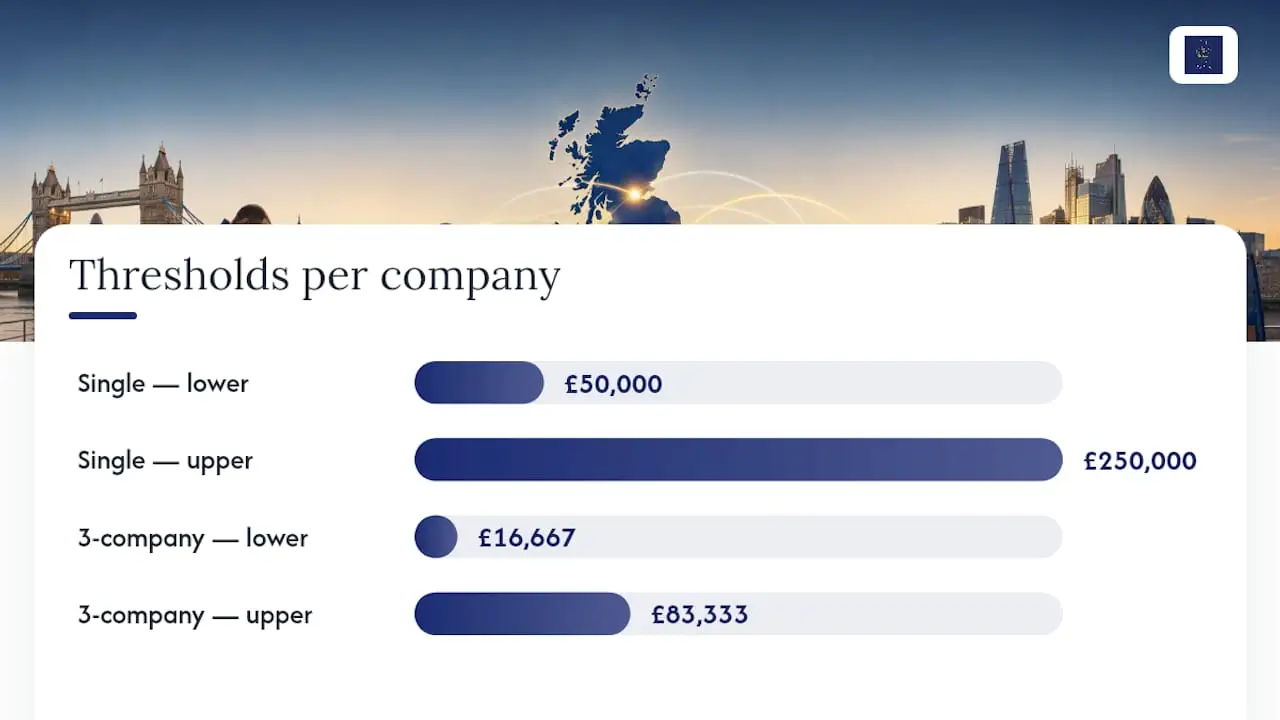 Associated companies reducing Corporation Tax thresholds