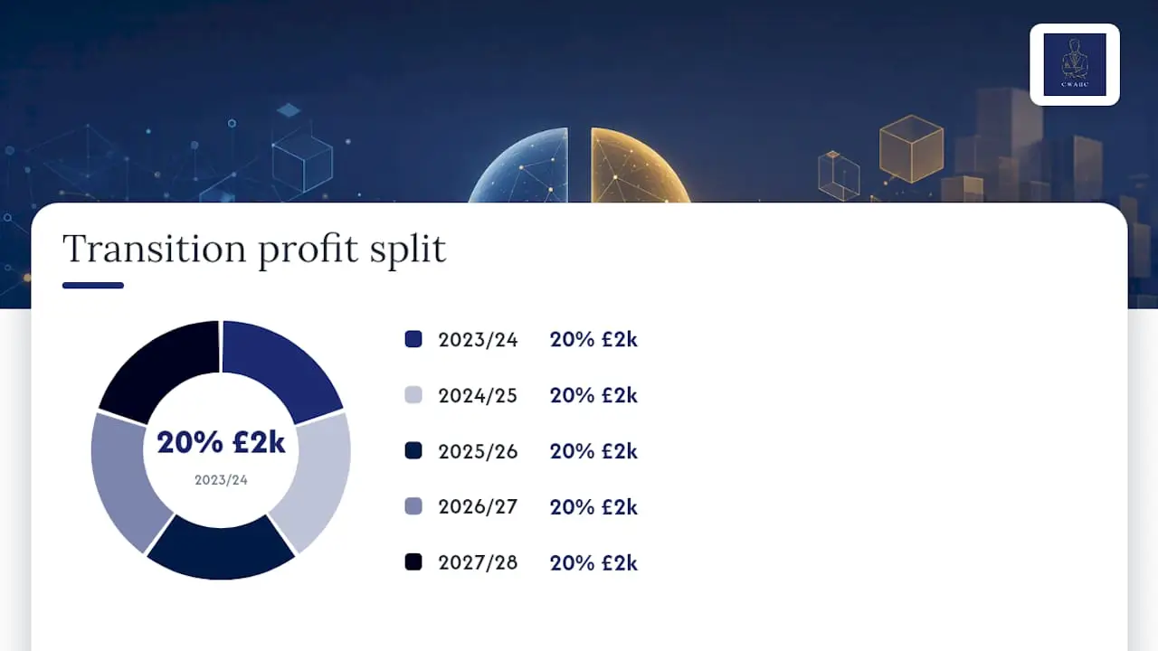 Five-year transition profit spread