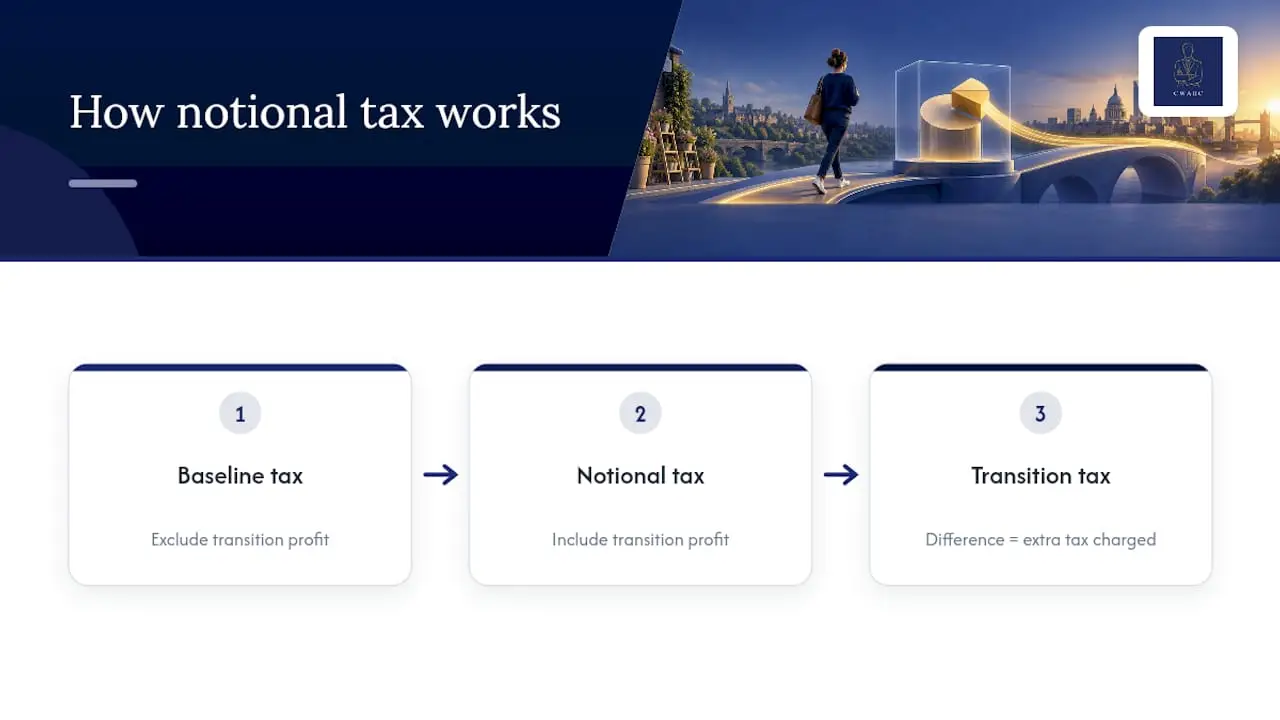 How transition profits are calculated and the notional tax treatment — overview diagram