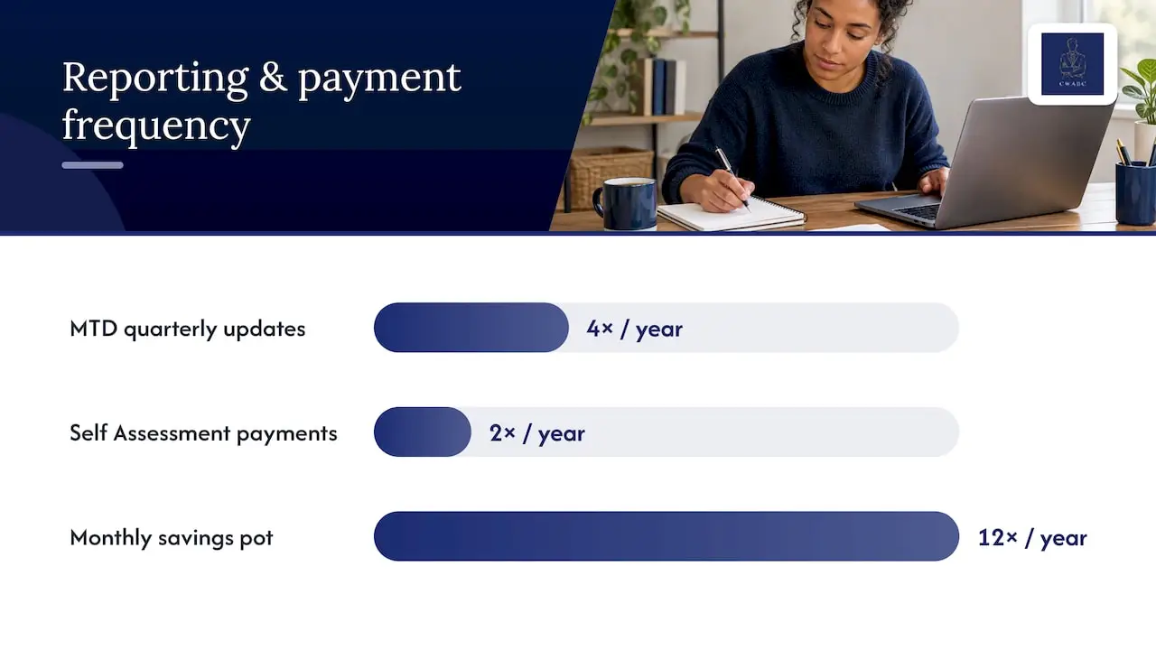 Budgeting tips, and what MTD quarterly updates actually mean — overview diagram
