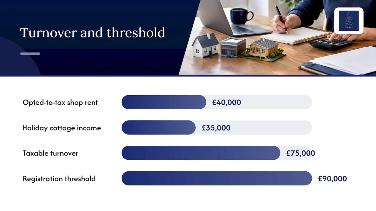 Registration: when VAT-registered landlords need to act — overview diagram